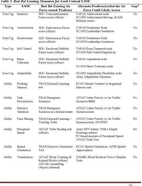 PDF Identifying Best Bet Entry Level Selection Measures For US Air