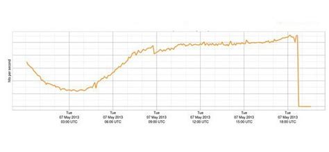 Syria S Internet Access Restored Following Blackout