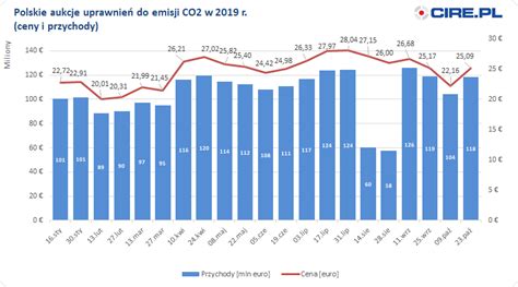 Polska Sprzeda A Kolejn Pul Uprawnie Do Emisji Co Biznesalert Pl