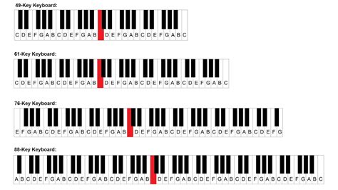 Piano Keys And Notes Middle C And The Piano Keyboard Beginner