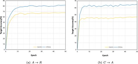 Test Accuracy With The Number Of Training Epochs Download Scientific