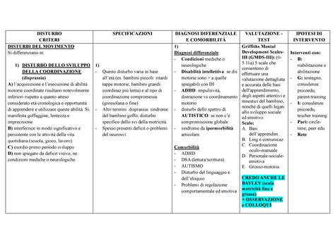 Tabelle Disturbi Evolutivi Disturbo Criteri Specificazioni Diagnosi