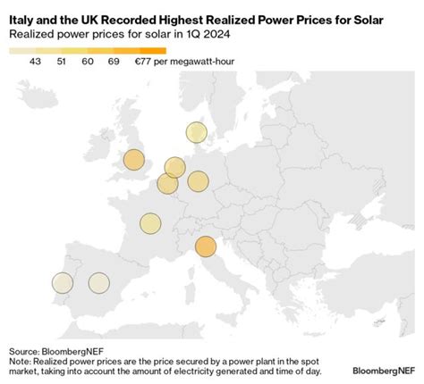 European Renewable Merchant Revenues Data Viewer BloombergNEF