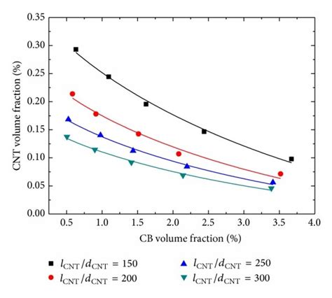 Relation Between Cb And Cnt Volume Fraction At Filler Percolation