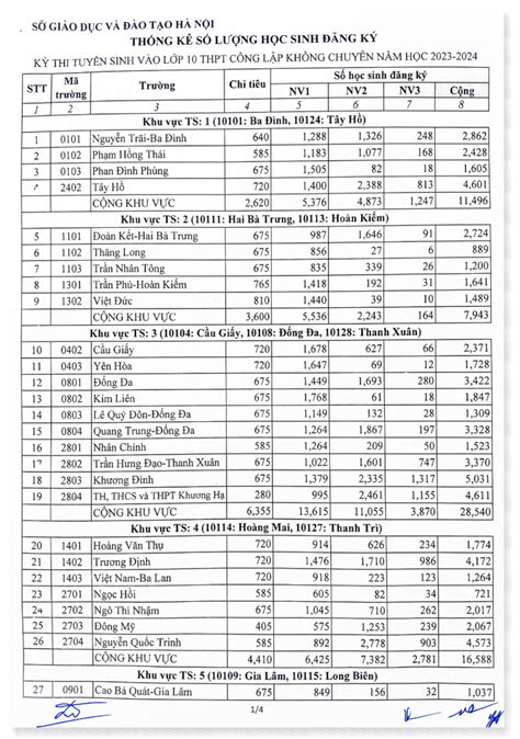 Hà Nội Công Bố Tỷ Lệ Chọi Vào Lớp 10 Cao Nhất Là 1355 Nhịp Sống
