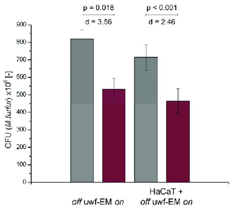 CFUs Conducted On M Furfur In Three Replicates After 48 H Of