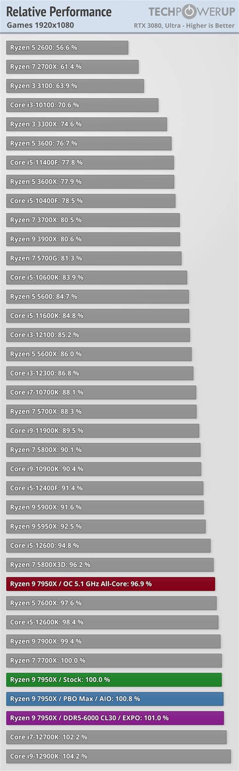 Amd Ryzen X Review Impressive Core Powerhouse Game Tests