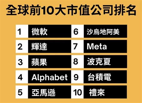 輝達市值登上全球第二，超車蘋果！全球十大市值公司排名一次看數位時代 Businessnext