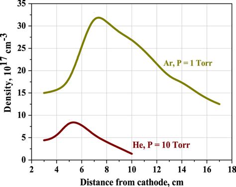 Electron Plasma Density Distributions Of Ar And He Plasma Streams Along