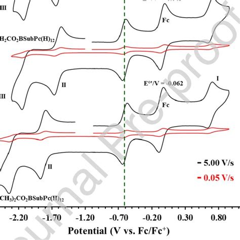 From Top To Bottom Cyclic Voltammograms Cvs Of 5 X 10 4 Mol Dm 3 Download Scientific