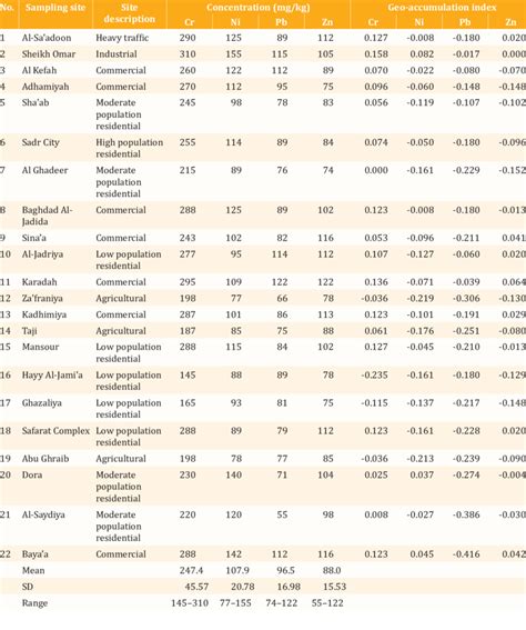 Heavy Metal Concentrations Mg Kg And Geo Accumulation Index Of Heavy