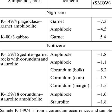 Oxygen And Hydrogen Isotopic Composition Of Waterrbearing Minerals From