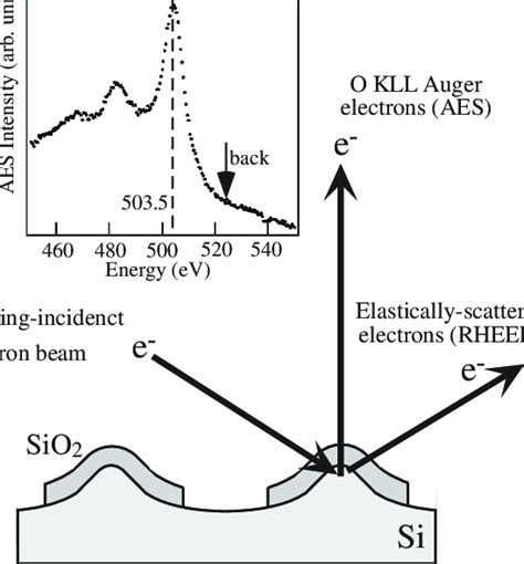 Schematic Illustration Of Aes Combined With Rheed Where O Kll Auger