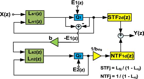 The Structure Of A Mash ΣΔ Modulator Download Scientific Diagram