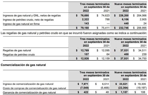 Ingresos De Canacol Energy Crecieron A Us Millones