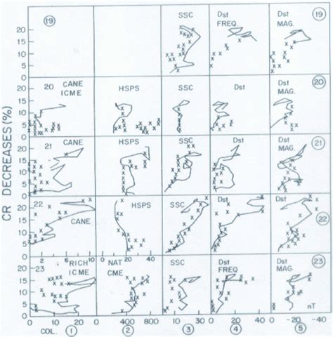 Hysteresis Plots Of Cosmic Ray Cr Intensity Ordinate In Percent