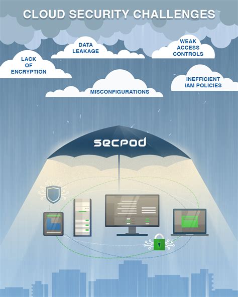 Top Cloud Security Challenges The Top Problems