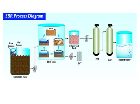 Flow Diagram Of Sbr Technology Sequencing Batch Reactors At