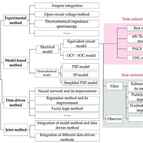 Classification Of Lithium Ion Battery Soc Estimation Methods Download Scientific Diagram