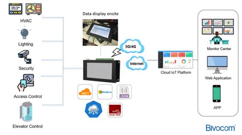 How Iot Empowers The Building Management Systembms Bivocom