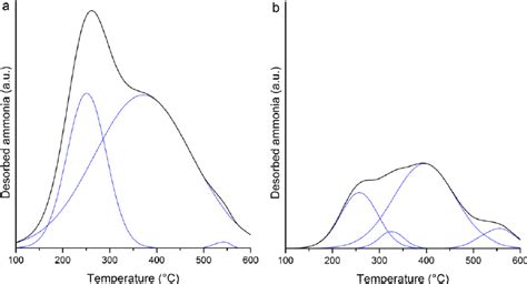 Ammonia Tpd Profiles Of Zeolites A Mcm 22 B Mcm 36 Download Scientific Diagram