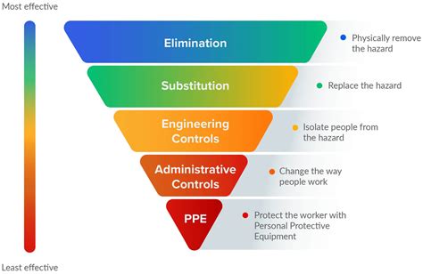 What Is Hierarchy Of Controls In Safety 5 Levels Of Safety Controls