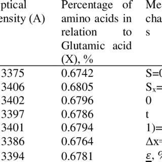 Results Of Quantitative Determination Of Amino Acids In The Aqueous