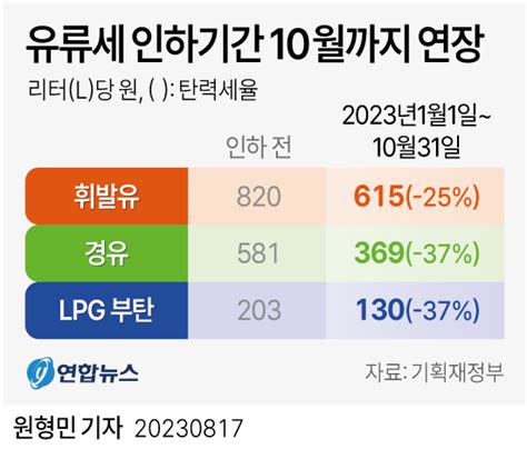 그래픽 유류세 인하기간 10월까지 연장 연합뉴스