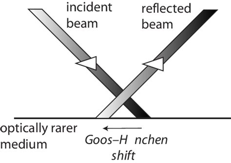 Schematic Of The Negative Goos H Nchen Shift On Total Reflection