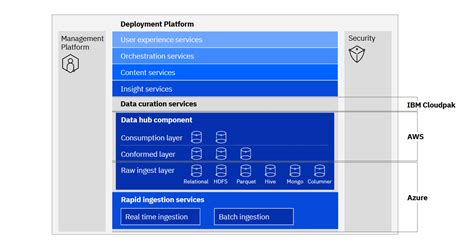 What Is A Data Fabric Ibm