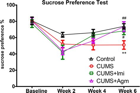 Sucrose Preference Test Spt All Data Are Expressed As Mean ± Sem