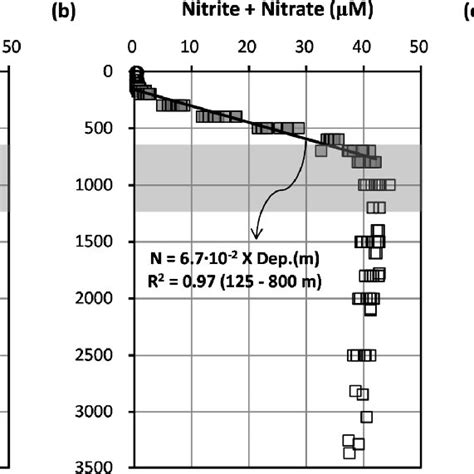 Vertical Profiles Of A Dissolved Oxygen B Nitrite Nitrate And