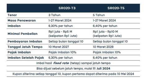 Penawaran SR020 Telah Dibuka Segini Keuntungan Tiap Tahunnya