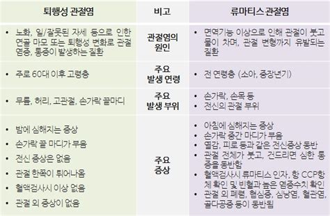 아침에 아픈 관절 Vs 저녁에 아픈 관절 류마티스 관절염 증상은