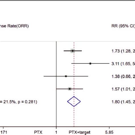 Forest Plot Of Objective Response Rate Between Ptx Targeted Therapy Download Scientific