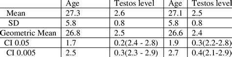 Mean Maternal Ages And Third Trimester Testosterone Levels Male Fetus