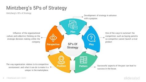 Mintzberg S 5Ps Of Strategy PowerPoint Template SlideSalad