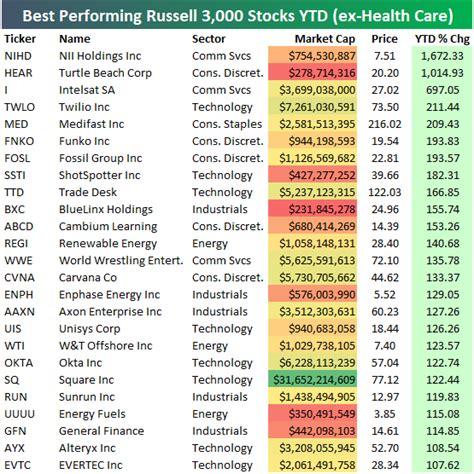 Best Performing Stocks Ytd 2018 Bespoke Investment Group