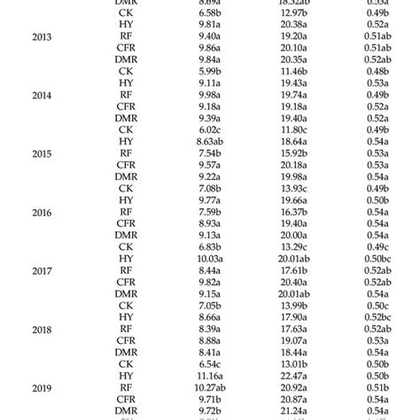 Effects Of Different Fertilization Treatments On Rice Straw Yield