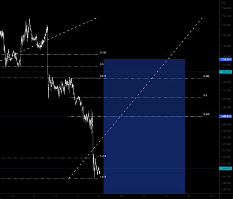 Bearish Trend Idea For Oanda Xauusd By Wijitha Tradingview