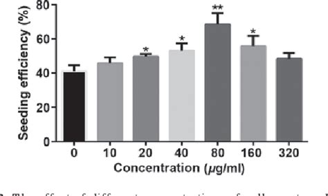 Figure From D Culture Enhances Chemoresistance Of All Jurkat Cell