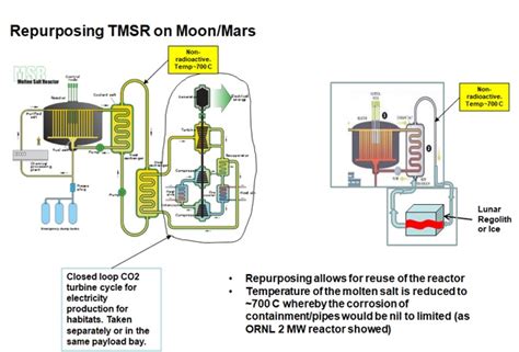 Molten Salt Nuclear Reactor