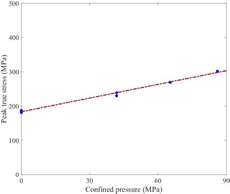 Peak Stress Of Pa66 Gf30 As A Function Of Confined Pressure At High