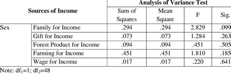 Analysis Of Variance Respondents Sources Of Income By Sex N 50 Download Scientific Diagram