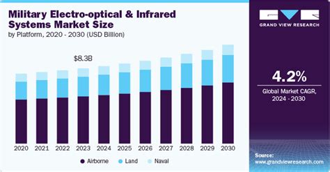 Military Electro Optical And Infrared Systems Market Report 2030