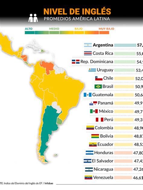 El Nivel De Inglés De Los Argentinos Volvió A Ser Alto Y Se Consolida Como El Mejor De