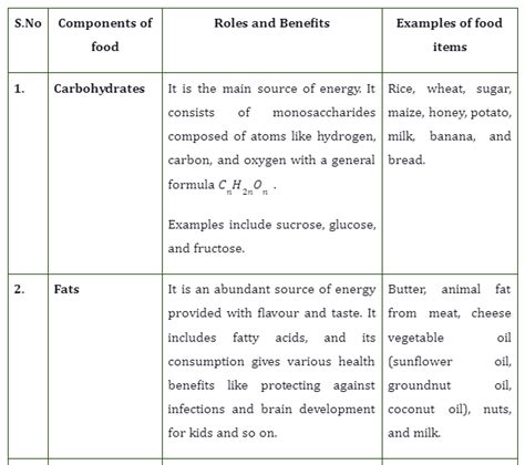 Food Chemistry - Components and Chemicals in Food - 88Guru