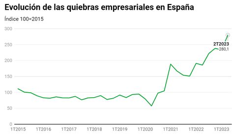 Las Quiebras De Empresas Se Disparan Casi Un En Espa A Y Hacen