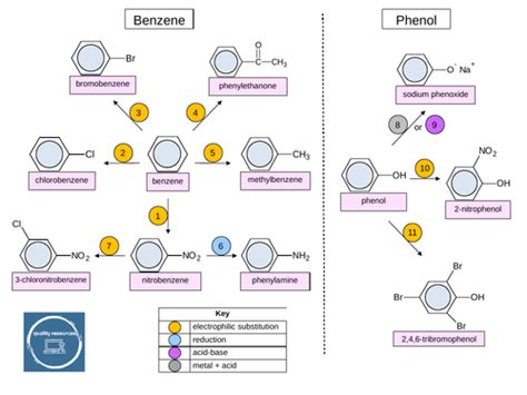 Organic Synthesis Aromatic Teaching Resources