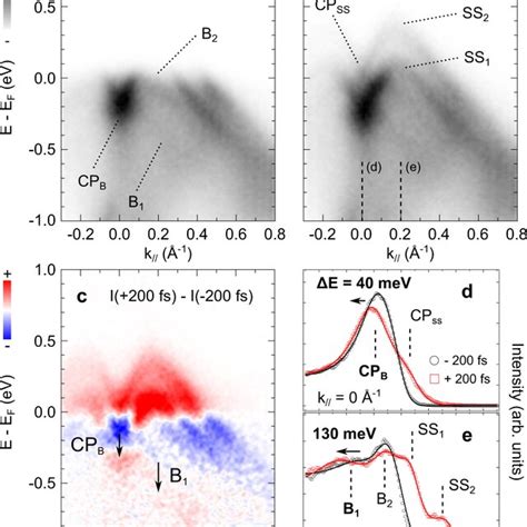 Out Of Equilibrium Tr Arpes Measurements A Tr Arpes Spectra Of Download Scientific Diagram